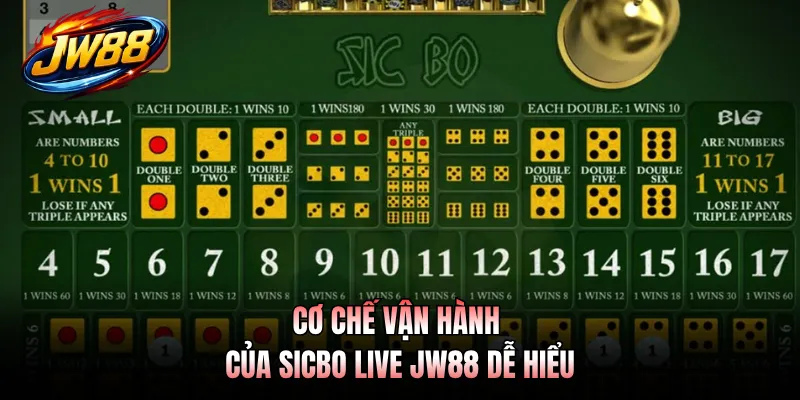 Cơ chế vận hành của sicbo live JW88 dễ hiểu